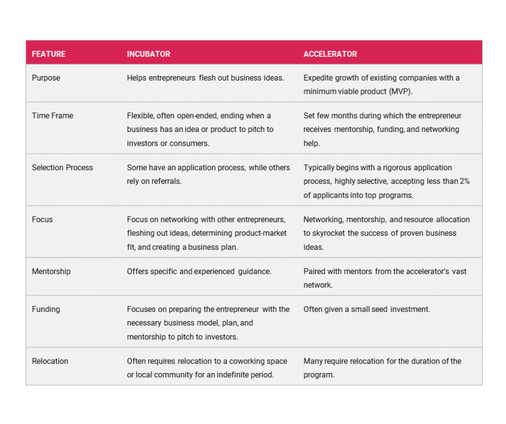 How Do Startup Accelerators Work?