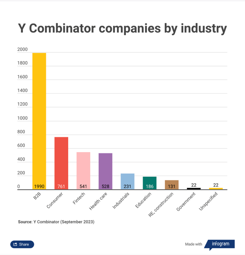 Source: Y combinator